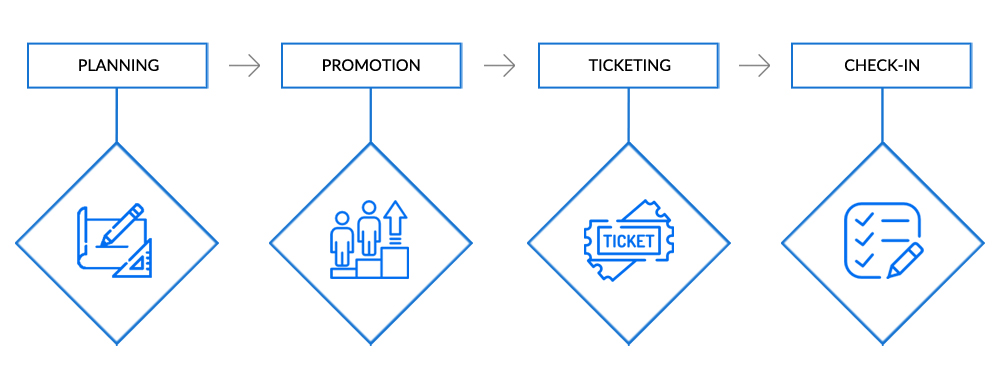 Event Management Software development